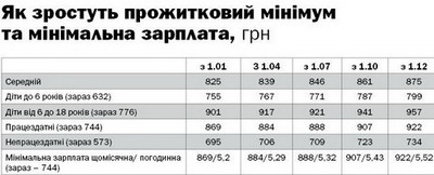 Бюджет додасть грошей малозабезпеченим