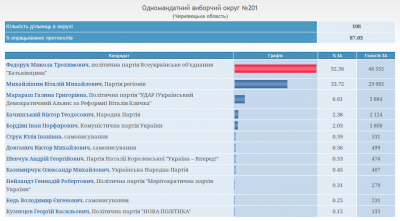 Дані підрахунку голосів на округах Буковини станом на 14.20