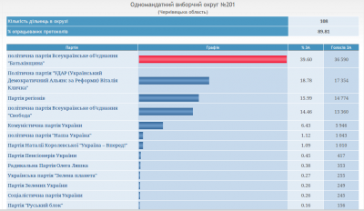 Дані підрахунку голосів на Буковині - партійні списки - 14.46