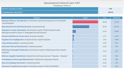 На округах Буковини опрацювали всі протоколи — результати