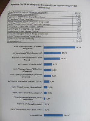 У Чернівцях найвищі рейтинги — у Федорука і Блоку Порошенка