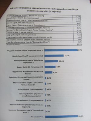 У Чернівцях найвищі рейтинги — у Федорука і Блоку Порошенка