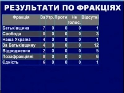 Каспрук оголосив сесію міськради такою, що не відбулася