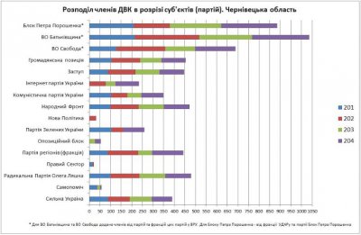 У дільничиних комісіях Буковини найбільше представників Блоку Порошенка і "Батьківщини"