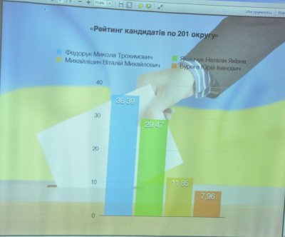 На виборах у Чернівцях знову переміг Федорук, - екзит-пол