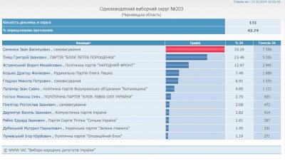 На "румунському" окрузі Семенюк обганяє Тіміша на 10 відсотків, - ЦВК