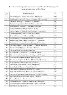 Як голосувала Буковина. Всі дані екзит-полу