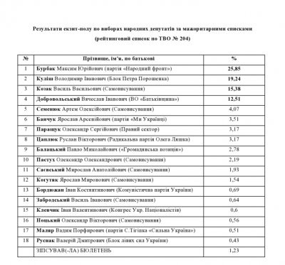 Як голосувала Буковина. Всі дані екзит-полу