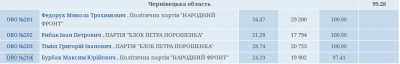 На трьох округах Буковини порахували всі протоколи. Перемогли Федорук, Рибак, Тіміш.