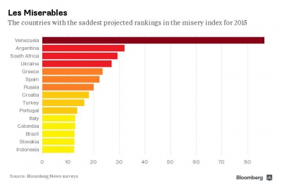 Україна опинилася на 4 місці серед "найнещасніших" економік світу