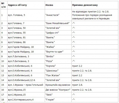 У Чернівцях з магазинів знову демонтуватимуть вивіски