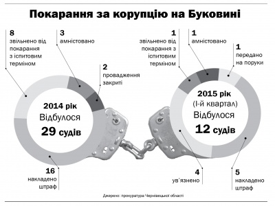 На Буковині від початку року ув'язнили чотирьох корупціонерів (ІНФОГРАФІКА)