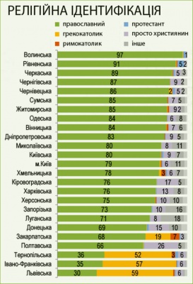 На Буковині - найвищий в Україні відсоток прихильників Московського патріархату