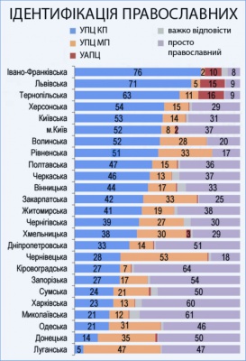 На Буковині - найвищий в Україні відсоток прихильників Московського патріархату