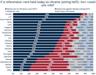 78 відсотків чернівчан за вступ у ЄС, 63 - за членство в НАТО, - соцопитування