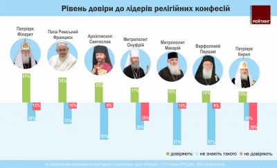 З лідерів церков найбільша недовіра до Кирила та буковинця Онуфрія