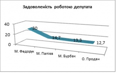 Чернівчани найбільше задоволені роботою у парламенті Папієва й Федорука