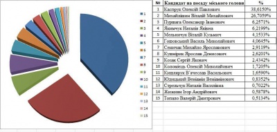 Офіційно: у другому турі виборів мера Чернівців боротимуться Каспрук і Михайлішин