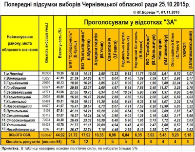 Як голосували до нової обласної ради всі райони Буковини (ТАБЛИЦЯ)