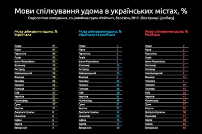 Чернівчани цураються рідної мови - дослідження