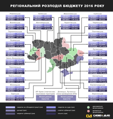 Бюджет-2016: Чернівецька область отримає найменше грошей серед усіх регіонів України
