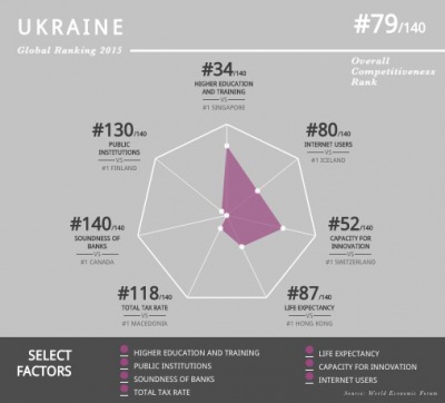 На форумі у Давосі українські банки визнали одними з найгірших у світі