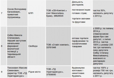 Депутати Чернівецької міської ради приховують свій бізнес, - дослідження