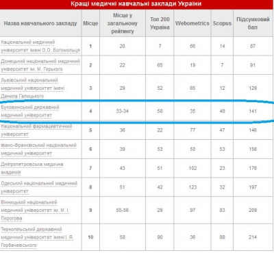 БДМУ потрапив до 5-ки найкращих медичних вишів України