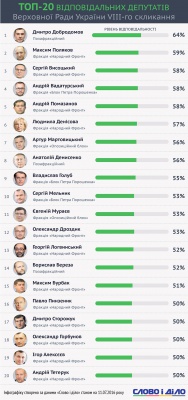 Бурбак – у ТОП-20 відповідальних депутатів