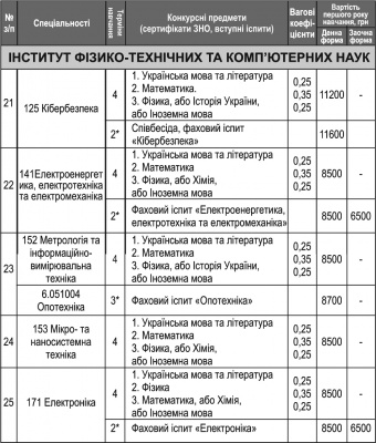 Інформація для вступників до ЧНУ: перелік спеціальностей та вартість (на правах реклами)