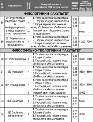 Інформація для вступників до ЧНУ: перелік спеціальностей та вартість (на правах реклами)