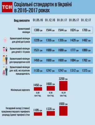 В Україні зросла мінімальна зарплата і пенсія