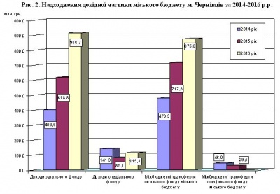 Бюджет Чернівців два роки поспіль зростає на третину