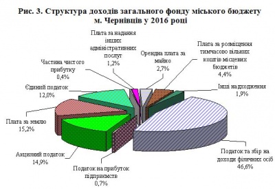 Бюджет Чернівців два роки поспіль зростає на третину