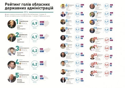 Голова Чернівецької ОДА - в аутсайдерах рейтингу з діяльності голів ОДА за 2016 рік