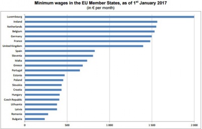 Мінімальна зарплата в ЄС: від 235 євро в Болгарії до 1999 євро у Люксембурзі