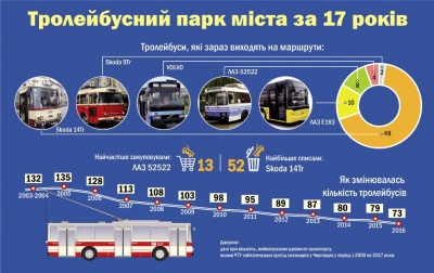 Тролейбусний антирекорд: кількість «рогатих» у Чернівцях опустилась до найнижчої за 17 років позначки
