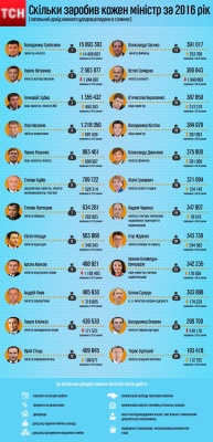 Буковинець виявився найзаможнішим міністром України