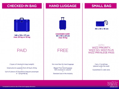 Лоукостер Wizz Air запроваджує нові правила перевезення багажа