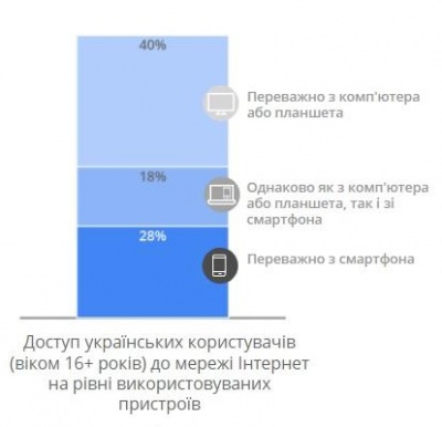 Google порахував, скільки українців користуються інтернетом