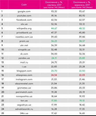 VK покинув першу десятку популярних сайтів серед українців