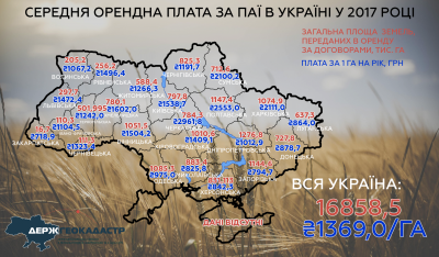 На Буковині власники паїв отримують за гектар менше, ніж в середньому в Україні – 1323 грн