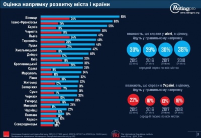 У Чернівцях менше чверті жителів вважає, що справи у місті йдуть у правильному напрямку, - дослідження