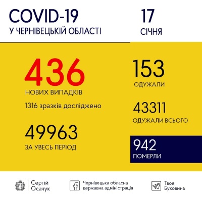 На Буковині зафіксували рекордну в цьому році кількість нових ковід-випадків за добу