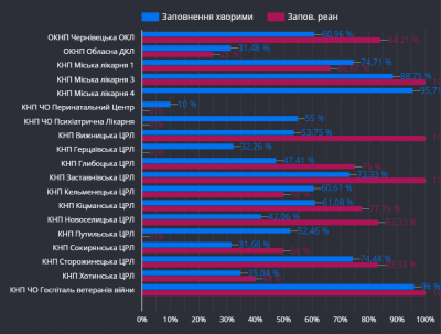 У лікарнях Буковини закінчуються ліжка для ковід-хворих: де найбільш загрозлива ситуація