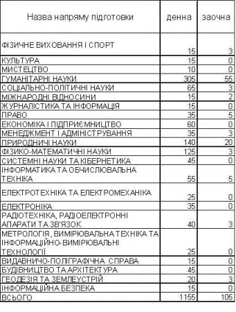 На держзамовлення ЧНУ прийме 1260 студентів