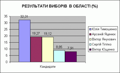 ЯК ГОЛОСУВАЛА БУКОВИНА