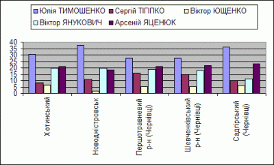 ЯК ГОЛОСУВАЛА БУКОВИНА