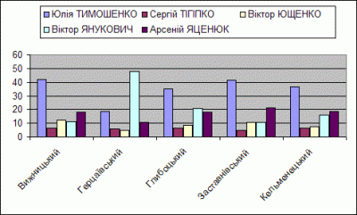 ЯК ГОЛОСУВАЛА БУКОВИНА