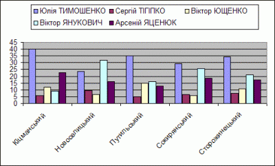 ЯК ГОЛОСУВАЛА БУКОВИНА